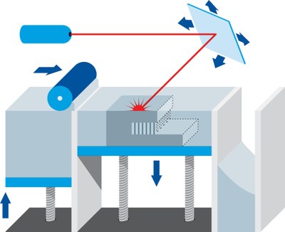 Laser-Strahlenschmelzen LBM