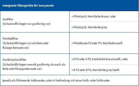 Geeignete Filtergeräte für Isocyanate