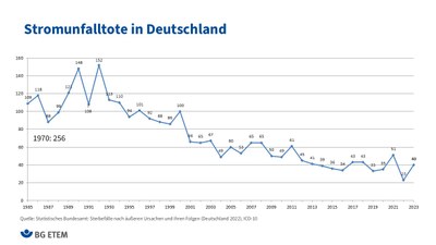 Stromunfalltote in Deutschland