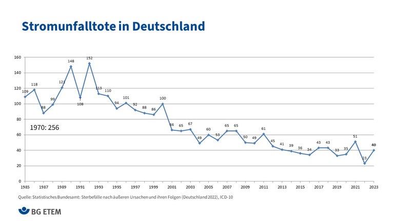 Stromunfalltote in Deutschland