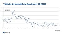 Tödliche Stromunfälle im Bereich der BG ETEM