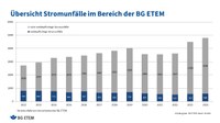 Stromunfälle im Bereich der BG ETEM