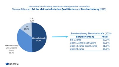Stromunfälle nach Spannungsbereich