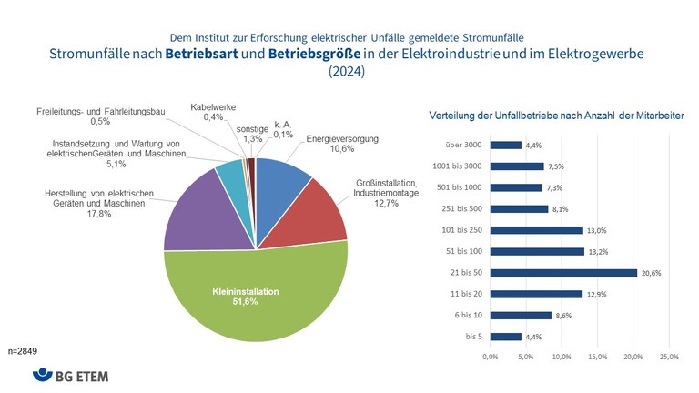 Stromunfälle nach Betriebsart