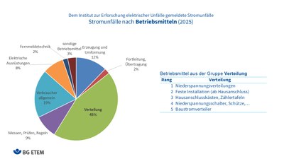 Stromunfälle nach Betriebsmitteln