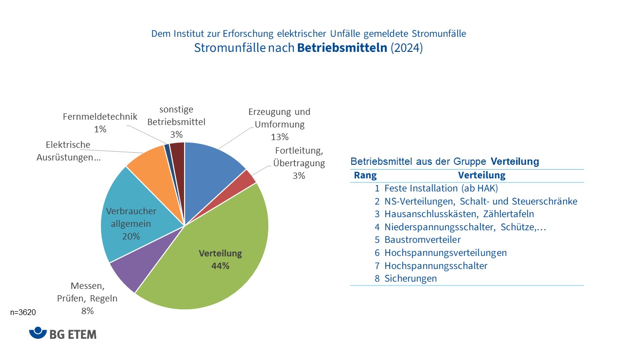 Stromunfälle nach Betriebsmitteln