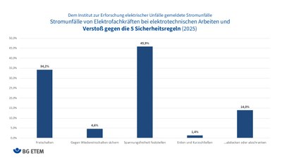 Stromunfälle Verstoß gegen die 5 Sicherheitsregeln Stromunfälle Verstoß gegen die 5 Sicherheitsregeln