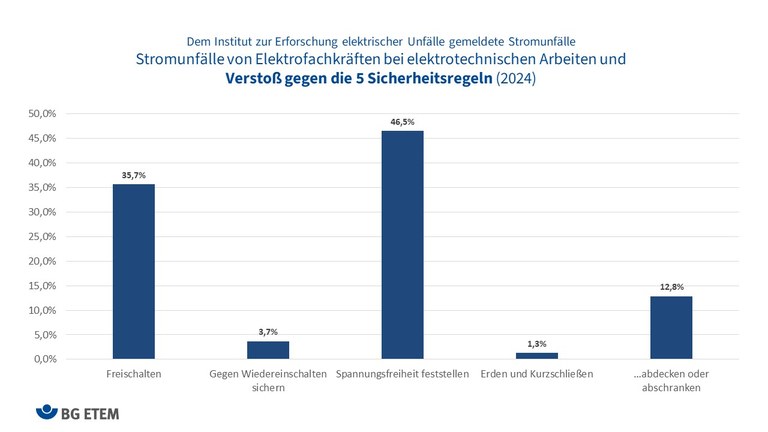 Stromunfälle Verstoß gegen die 5 Sicherheitsregeln