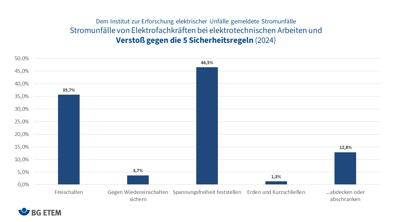 Stromunfälle Verstoß gegen die 5 Sicherheitsregeln