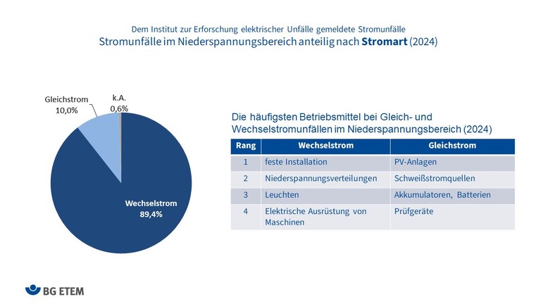 Stromunfälle nach Stromart