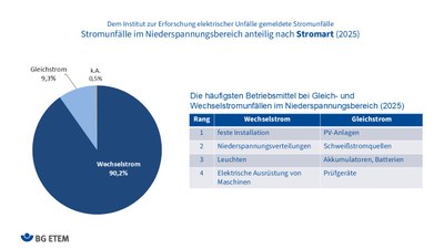 Stromunfälle nach Stromart