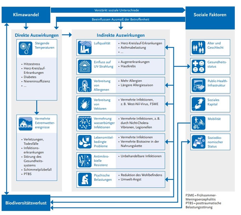 Robert Koch-Institut: Journal of Health Monitoring | S3/2023 | Klimawandel und Public Health in Deutschland – Eine Einführung in den Sachstandsbericht Klimawandel, Creative Commons Namensnennung 4.0 – unverändert