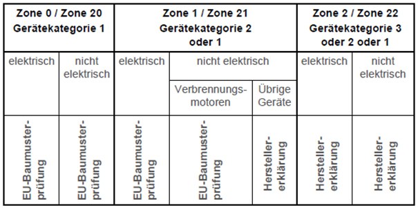 Spezielle technische Anforderungen zum Explosionsschutz für Gasanlagen im Sinne des EnWG 