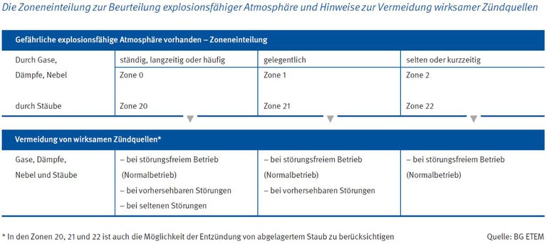 Zoneneinteilung Ex-Schutz