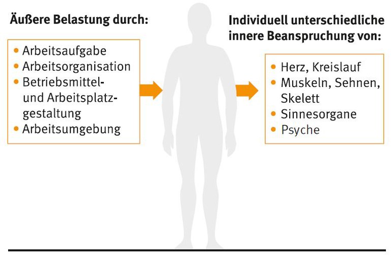 Belastungen - Beanspruchungen
